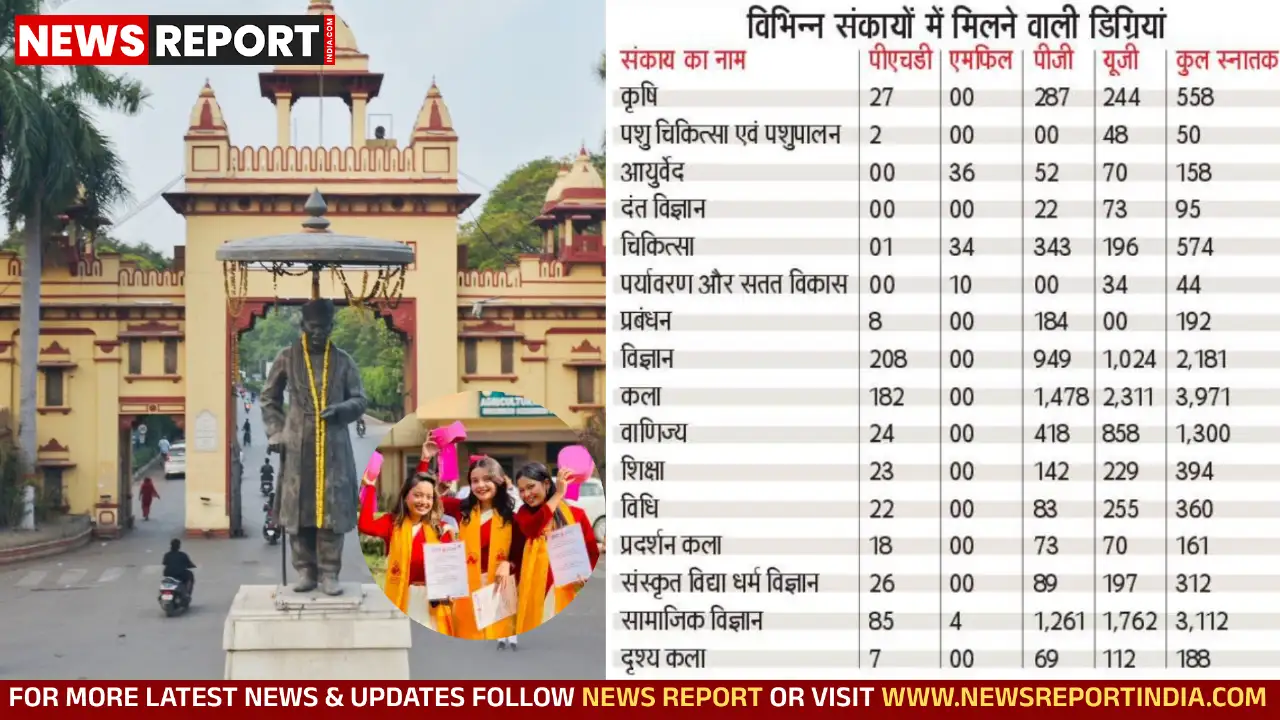 काशी हिंदू विश्वविद्यालय का 105वां दीक्षा समारोह 12 दिसंबर को होगा जिसमें 13,650 विद्यार्थियों को डिग्रियां मिलेंगी; नीति आयोग के सदस्य डॉ. सारस्वत होंगे मुख्य अतिथि.