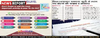 जिले में विधानसभा मतदाता सूची पुनरीक्षण का गणना प्रपत्र चरण पूर्ण, 5.72 लाख एएसडी मतदाताओं के नाम सूची से हटाए गए हैं।