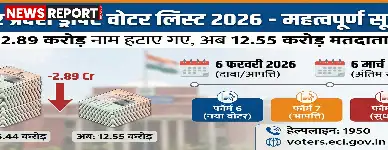 उत्तर प्रदेश: मतदाता सूची से 2.89 करोड़ नाम हटाए, आयोग ने दिया दावा आपत्ति का मौका