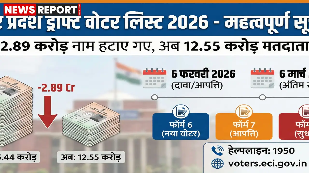 यूपी निर्वाचन आयोग ने मसौदा मतदाता सूची से 2.89 करोड़ नाम हटाए, वैध मतदाता 6 फरवरी 2026 तक कर सकते हैं दावा आपत्ति।