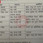 मुख्यमंत्री योगी आदित्यनाथ कैबिनेट बैठक की अध्यक्षता करते हुए, नए मंत्रियों और विभागों के बंटवारे का संकेत।
